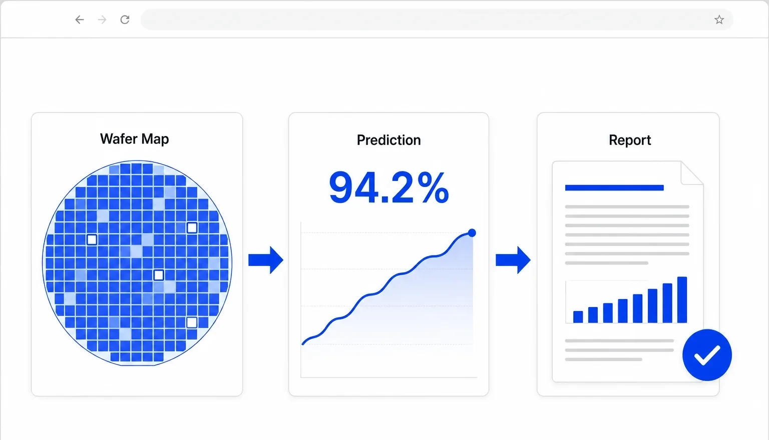 제품 화면 목업: Wafer Map → 예측 94.2% → 완성 보고서로 이어지는 반도체 AI 플랫폼 대시보드